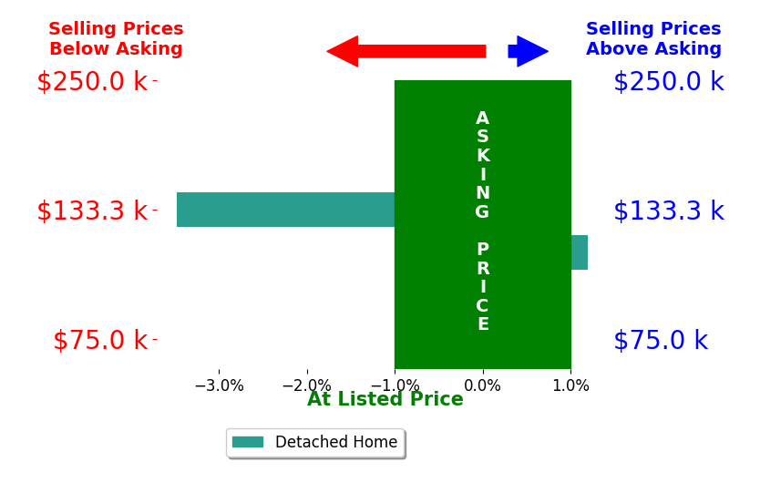 Samantha Mayle's sold homes closed 1.7% below asking on average, with 0 homes above, 1 below, and 1 at asking price.