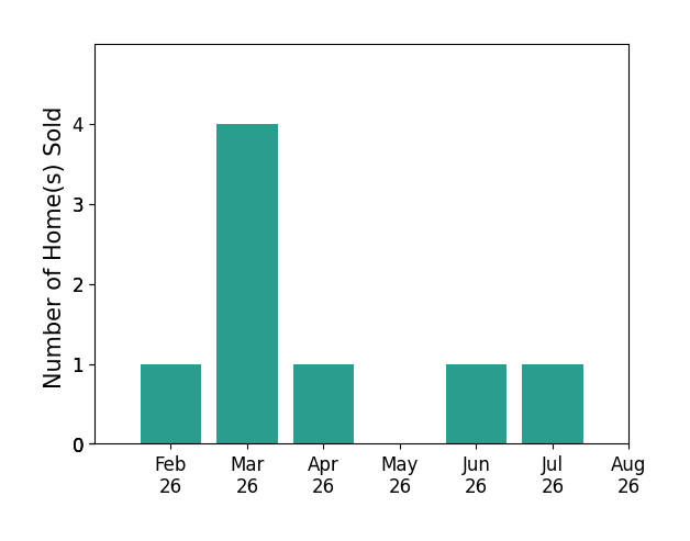Susan White sold 1 home in February 2026, 4 homes in March 2026, 1 home in April 2026, 1 home in June 2026, 1 home in July 2026, for a total of 8 homes.