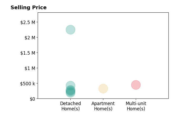 Susan White's sold homes include detached homes from $190K to $2.2M, apartment homes at $330K, multi-unit homes at $450K.
