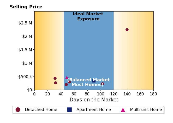 Susan White's sold homes were on the market for an average of 68 days, ranging from 31 to 140 days, with an average sold price of $553K.
