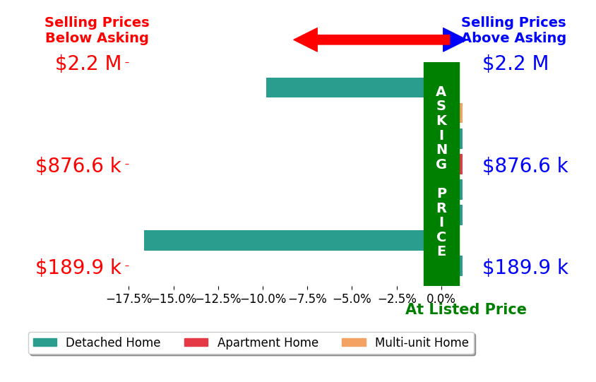 Susan White's sold homes closed 3.2% below asking on average, with 0 homes above, 2 below, and 6 at asking price.