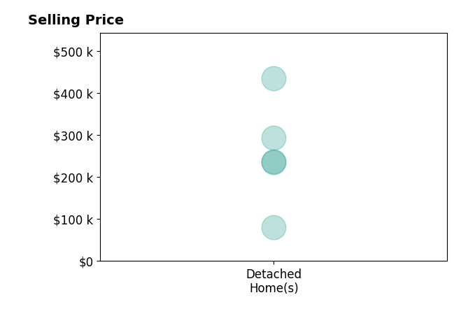 Tonja Mattox's sold homes include detached homes from $80K to $435K.