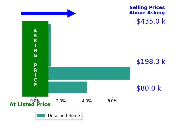 Tonja Mattox's sold homes closed 2.2% above asking on average, with 2 homes above, 0 below, and 3 at asking price.