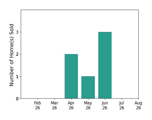 Carie Kurtz sold 2 homes in April 2026, 1 home in May 2026, 3 homes in June 2026, for a total of 6 homes.