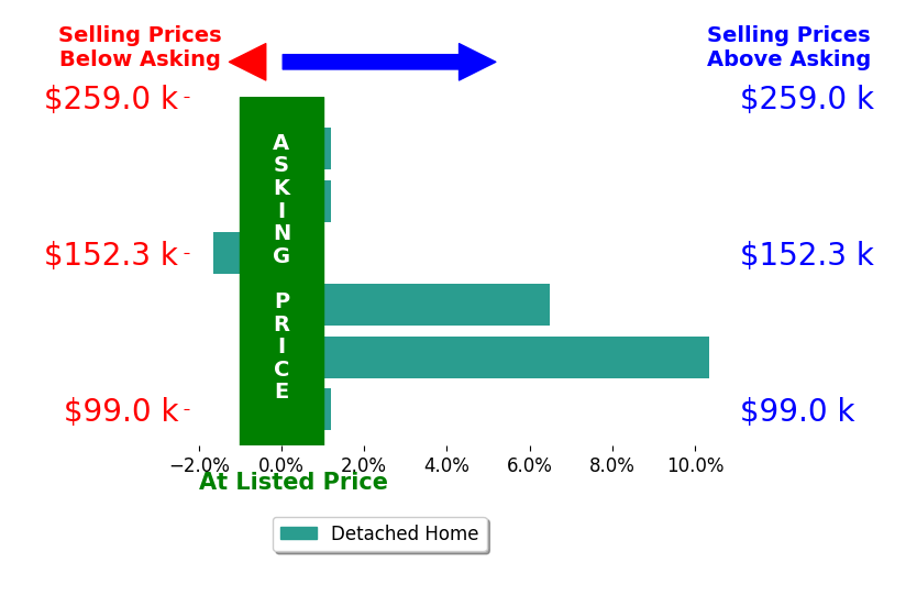 Carie Kurtz's sold homes closed 2.7% above asking on average, with 2 homes above, 1 below, and 3 at asking price.