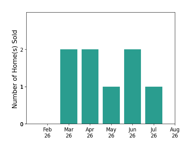 Brenda Kohler sold 2 homes in March 2026, 2 homes in April 2026, 1 home in May 2026, 2 homes in June 2026, 1 home in July 2026, for a total of 8 homes.