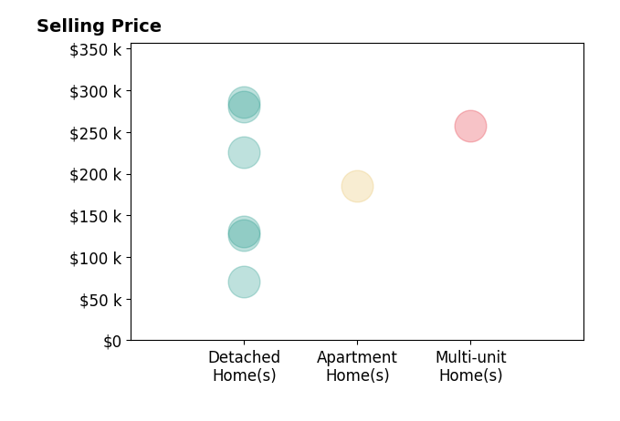 Brenda Kohler's sold homes include apartment homes at $185K, detached homes from $70K to $286K, multi-unit homes at $257K.