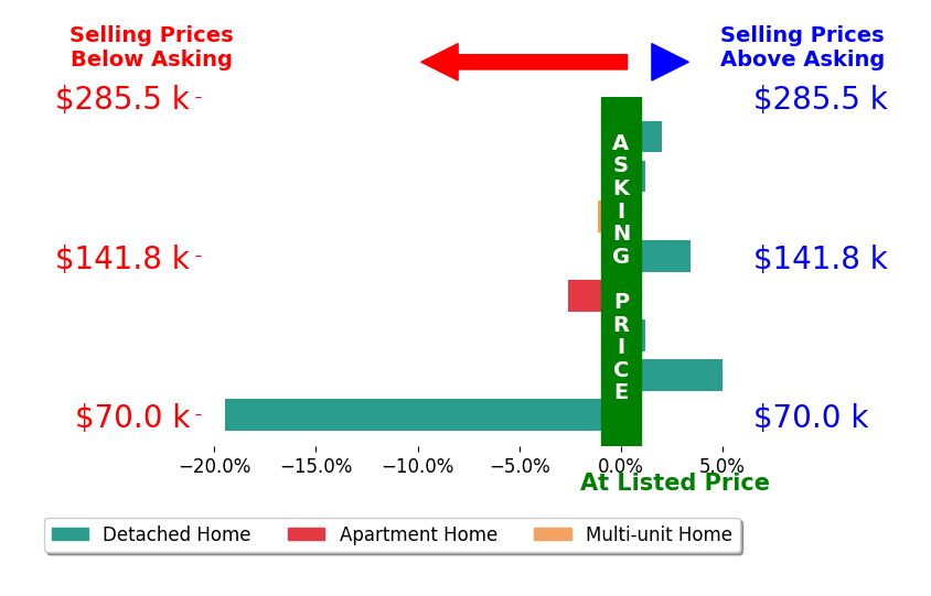 Brenda Kohler's sold homes closed 1.5% below asking on average, with 3 homes above, 3 below, and 2 at asking price.