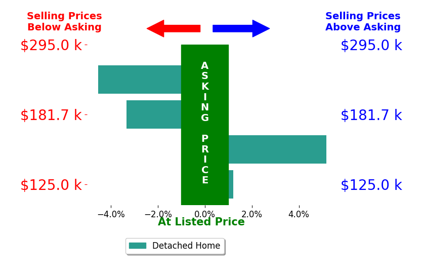 Jennifer Leone's sold homes closed 0.7% below asking on average, with 1 homes above, 2 below, and 1 at asking price.