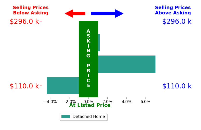 Ruth Ann Martin's sold homes closed 1.0% above asking on average, with 1 homes above, 1 below, and 1 at asking price.