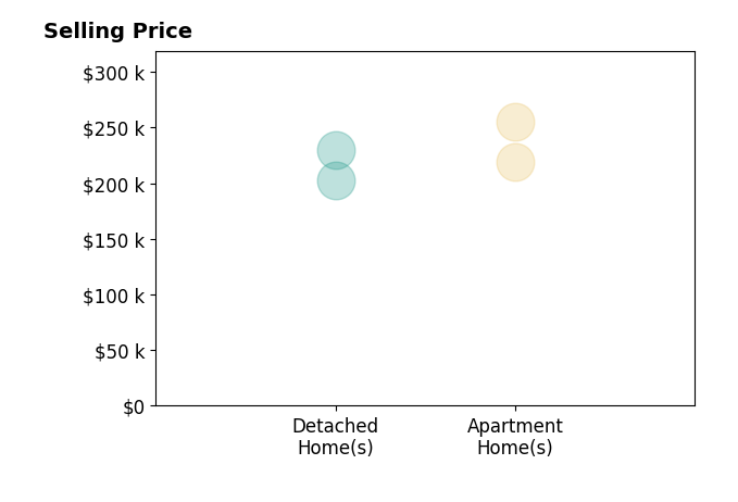Dawn Hart's sold homes include apartment homes from $219K to $255K, detached homes from $203K to $230K.