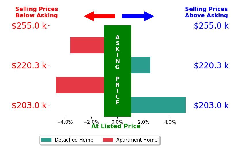 Dawn Hart's sold homes closed 0.1% below asking on average, with 2 homes above, 2 below, and 0 at asking price.