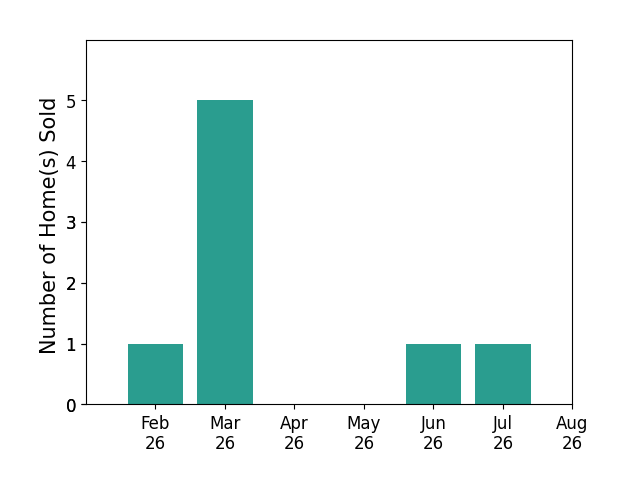 Melissa Hackenberg sold 1 home in February 2026, 5 homes in March 2026, 1 home in June 2026, 1 home in July 2026, for a total of 8 homes.