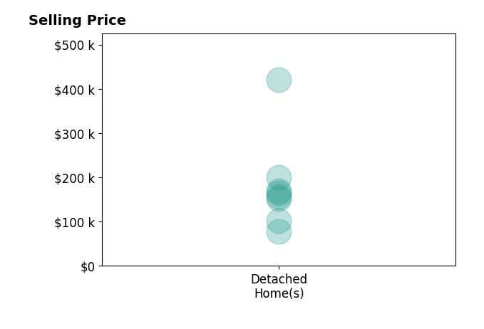 Melissa Hackenberg's sold homes include detached homes from $78K to $420K.