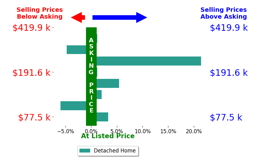 Melissa Hackenberg's sold homes closed 2.7% above asking on average, with 4 homes above, 2 below, and 2 at asking price.