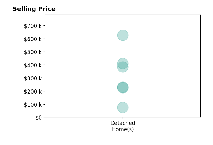 Rich Motts's sold homes include detached homes from $75K to $625K.