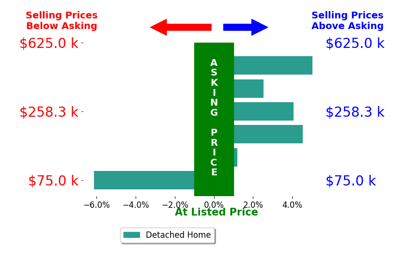 Rich Motts's sold homes closed 1.7% above asking on average, with 4 homes above, 1 below, and 1 at asking price.