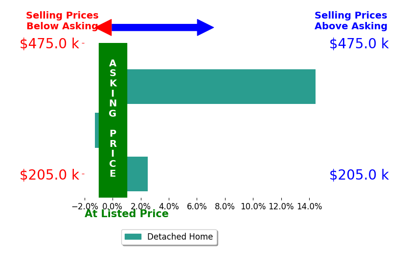 Sarah McDaniels's sold homes closed 5.2% above asking on average, with 2 homes above, 1 below, and 0 at asking price.