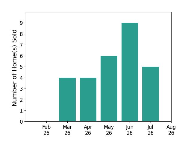 Darcy Friel sold 4 homes in March 2026, 4 homes in April 2026, 6 homes in May 2026, 9 homes in June 2026, 5 homes in July 2026, for a total of 28 homes.
