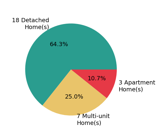 Darcy Friel sold 18 detached homes, 3 apartment homes, 7 multi-unit homes.