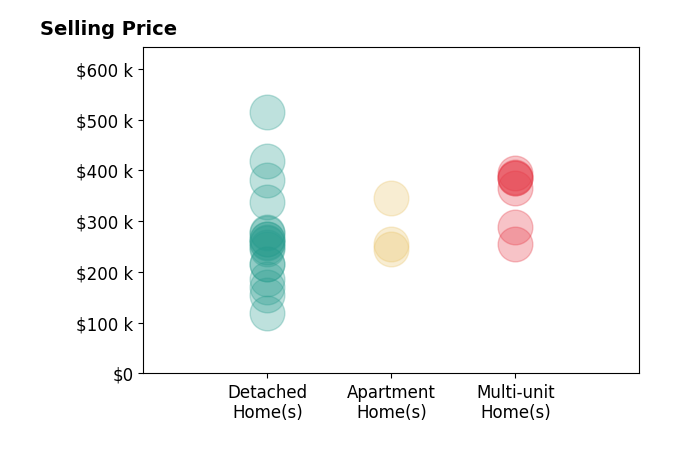 Darcy Friel's sold homes include detached homes from $120K to $514K, multi-unit homes from $255K to $395K, apartment homes from $245K to $345K.