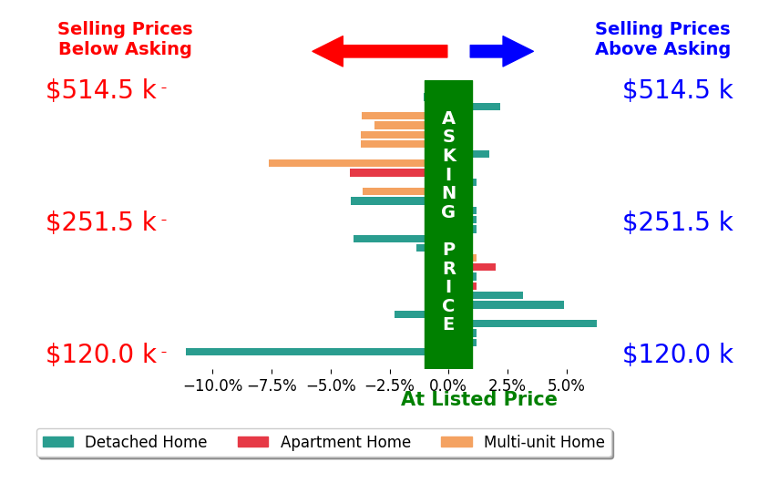 Darcy Friel's sold homes closed 1.2% below asking on average, with 6 homes above, 13 below, and 9 at asking price.
