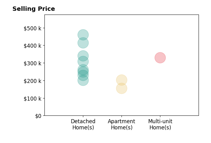 James ONeil's sold homes include apartment homes from $156K to $203K, detached homes from $201K to $460K, multi-unit homes at $330K.