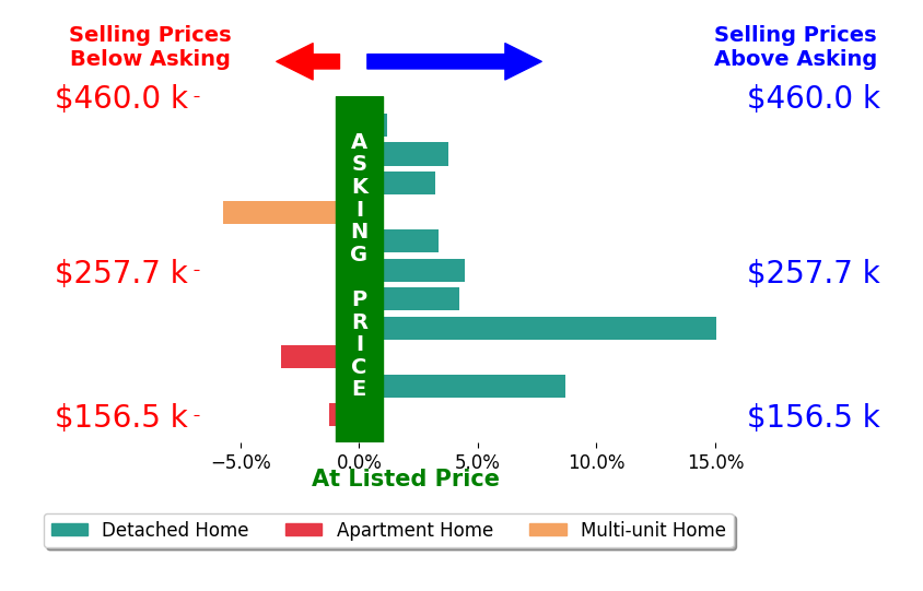 James ONeil's sold homes closed 3.0% above asking on average, with 7 homes above, 3 below, and 1 at asking price.