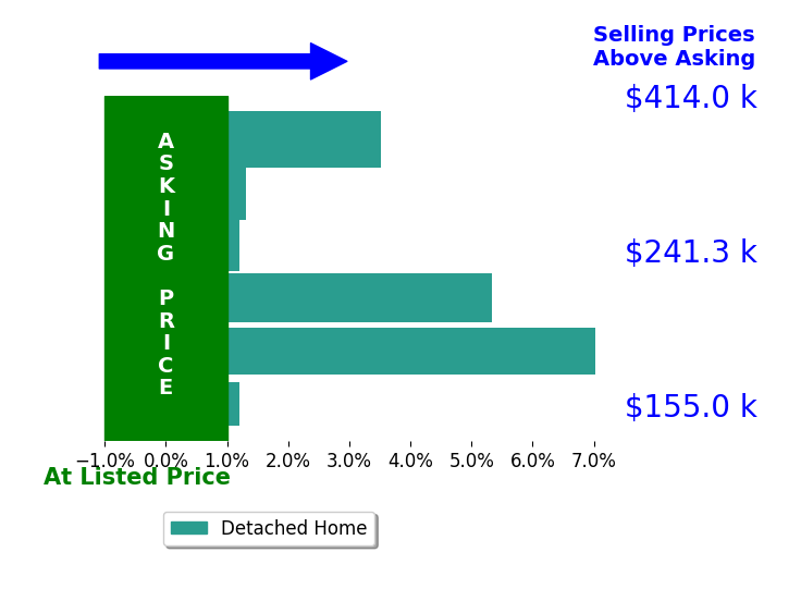Jackie Weigand's sold homes closed 2.9% above asking on average, with 4 homes above, 0 below, and 2 at asking price.