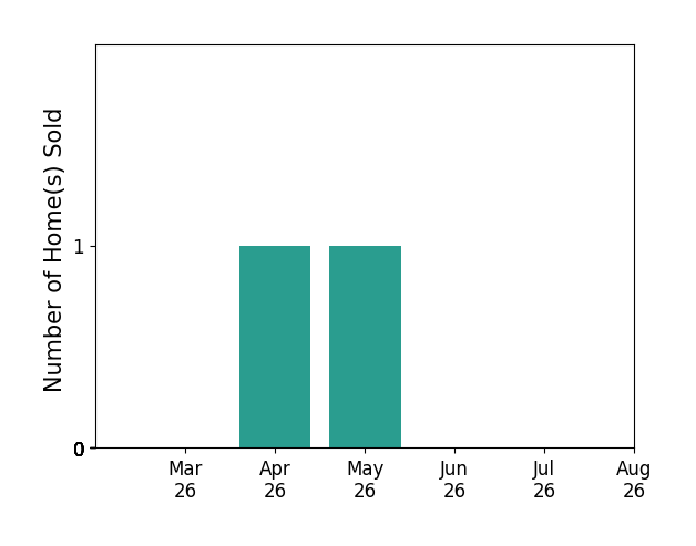 Torrey Knight sold 1 home in April 2026, 1 home in May 2026, for a total of 2 homes.
