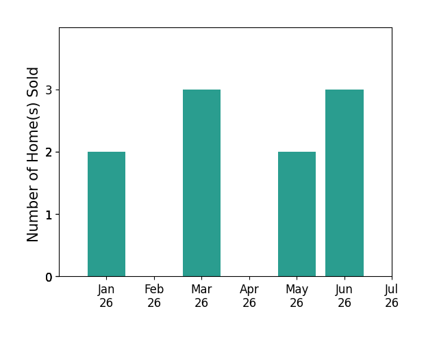 Bar chart of total home sales by Kelsey Derby over the past 12 months