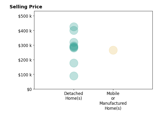 Histogram of home sales price ranges for Kelsey Derby