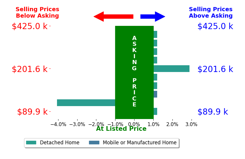 Bar chart comparing asking price vs selling price for Kelsey Derby