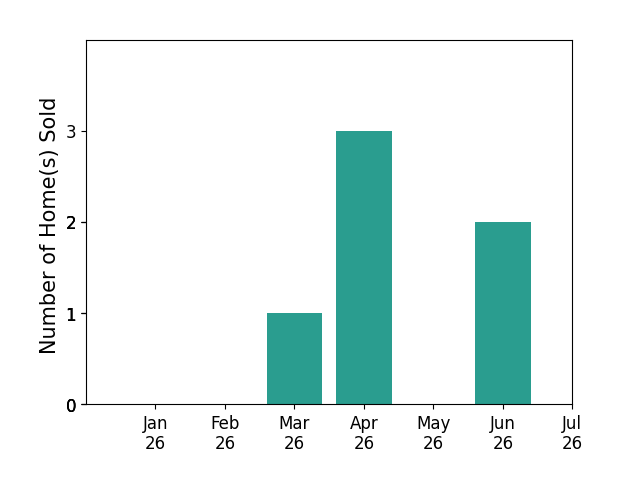 Bar chart of total home sales by Jessica Taylor over the past 12 months