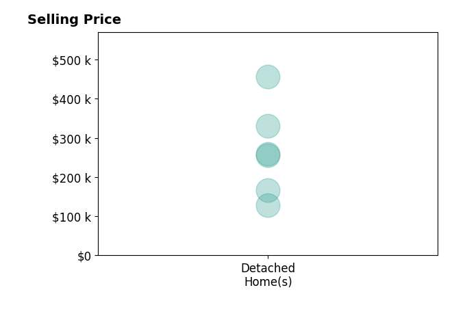 Histogram of home sales price ranges for Jessica Taylor