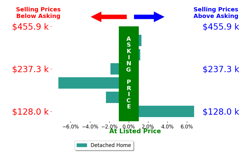Bar chart comparing asking price vs selling price for Jessica Taylor