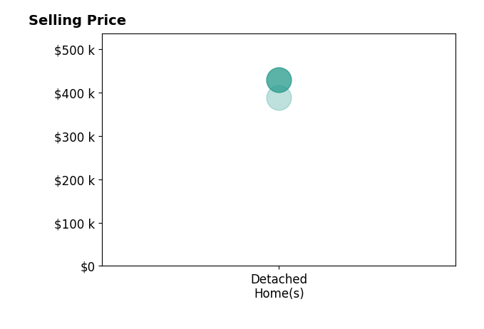 Histogram of home sales price ranges for Emily Hammes