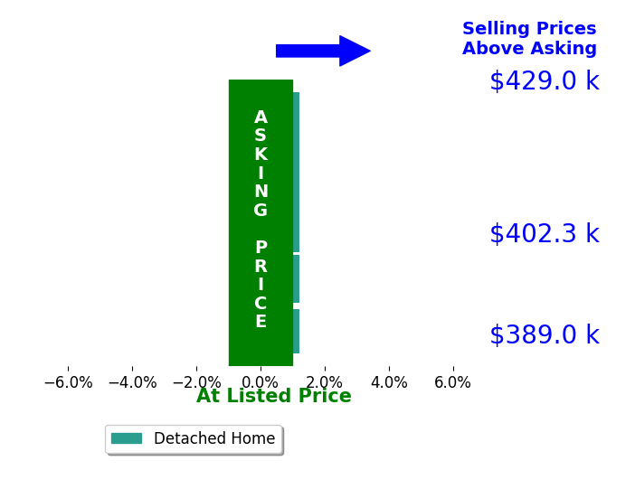 Bar chart comparing asking price vs selling price for Emily Hammes