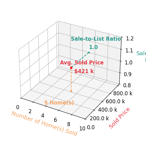 Chart showing sale-to-list price ratio for Emily Hammes