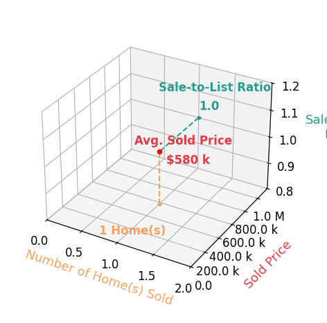 Chart showing sale-to-list price ratio for Tommy Schorer