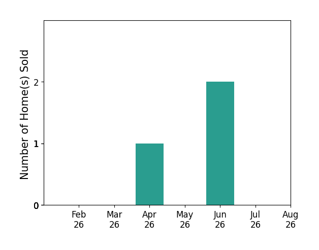 Bar chart of total home sales by Cindy Grabow over the past 12 months