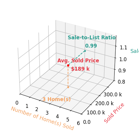 Chart showing sale-to-list price ratio for Cindy Grabow