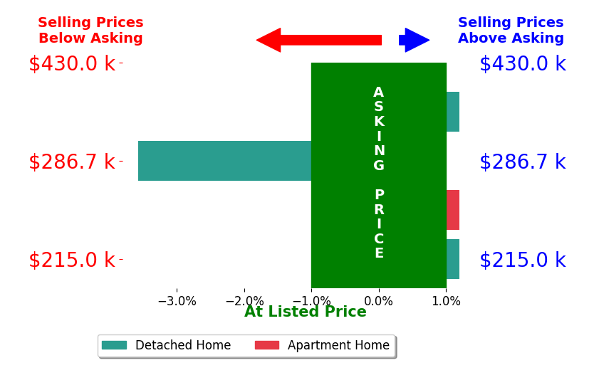 Bar chart comparing asking price vs selling price for Jesse Grade