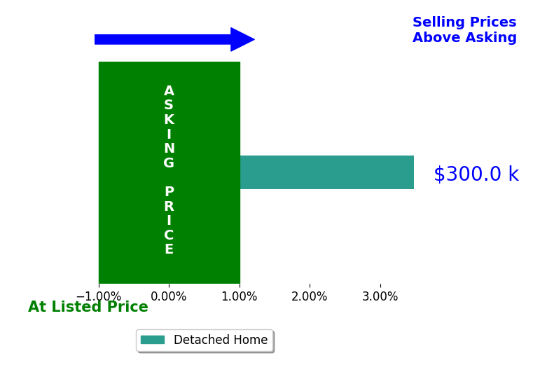 Bar chart comparing asking price vs selling price for Tracey Molina
