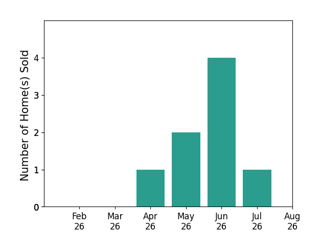 Bar chart of total home sales by Phoebe Martin over the past 12 months