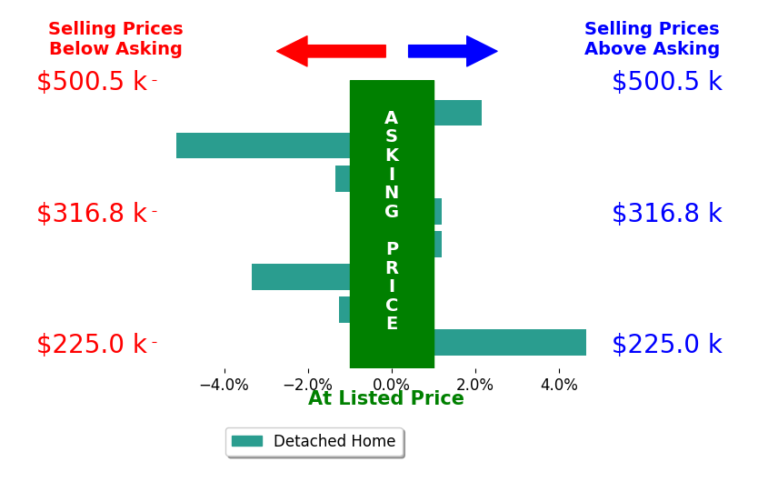 Bar chart comparing asking price vs selling price for Phoebe Martin