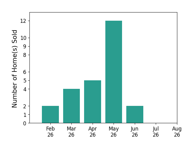 Bar chart of total home sales by Michael Van Dyke over the past 12 months