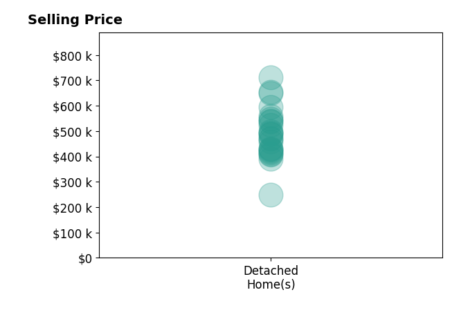 Histogram of home sales price ranges for Michael Van Dyke