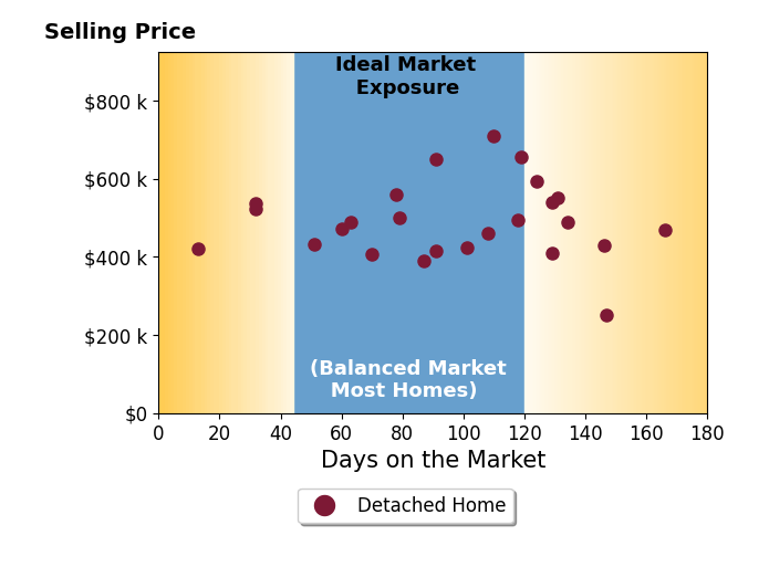 Bar chart of average days on market for Michael Van Dyke's listings