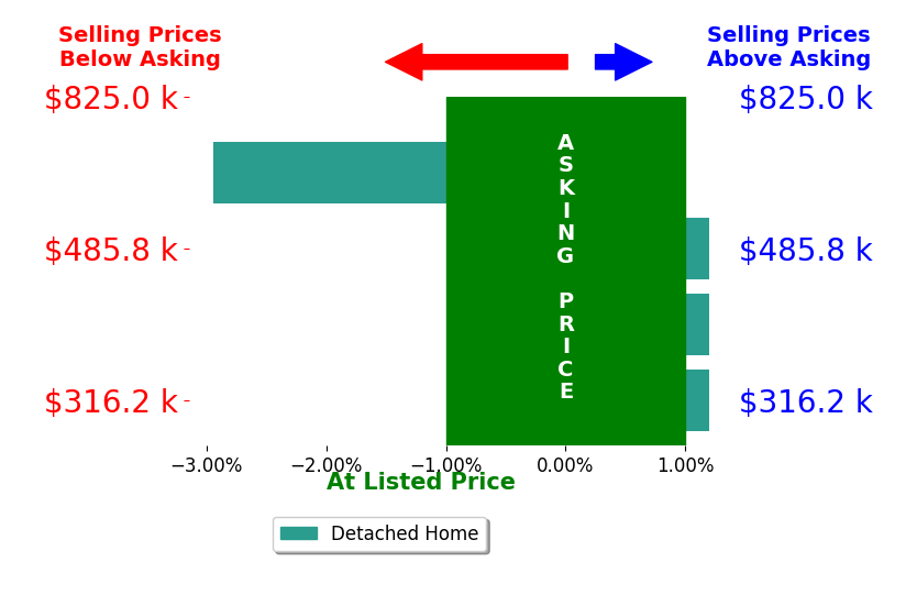 Bar chart comparing asking price vs selling price for Maria McCaw
